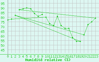 Courbe de l'humidit relative pour Bordeaux (33)