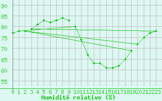 Courbe de l'humidit relative pour L'Huisserie (53)
