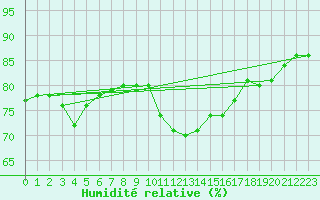 Courbe de l'humidit relative pour Six-Fours (83)