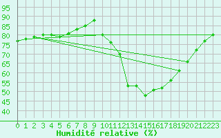 Courbe de l'humidit relative pour Millau (12)