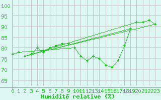 Courbe de l'humidit relative pour Rollainville (88)