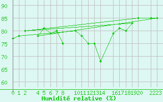 Courbe de l'humidit relative pour guilas