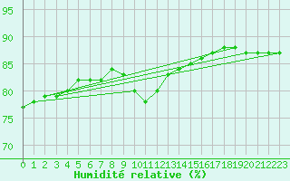 Courbe de l'humidit relative pour Fains-Veel (55)