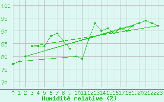Courbe de l'humidit relative pour Beauvais (60)
