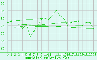 Courbe de l'humidit relative pour Buholmrasa Fyr