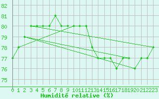 Courbe de l'humidit relative pour Boulaide (Lux)