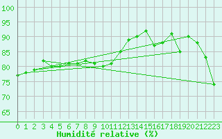 Courbe de l'humidit relative pour Belmullet