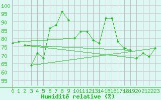 Courbe de l'humidit relative pour Bridlington Mrsc