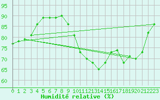 Courbe de l'humidit relative pour La No-Blanche (35)