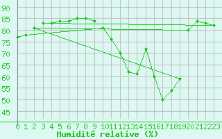 Courbe de l'humidit relative pour Courcouronnes (91)