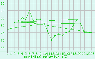Courbe de l'humidit relative pour Goteborg