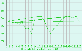 Courbe de l'humidit relative pour Cap Pertusato (2A)