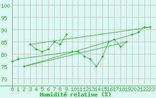 Courbe de l'humidit relative pour Lanvoc (29)