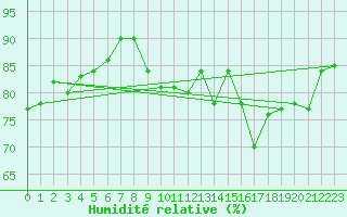Courbe de l'humidit relative pour Voiron (38)