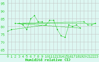 Courbe de l'humidit relative pour Millau (12)