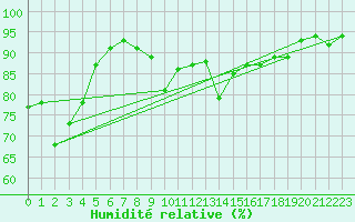 Courbe de l'humidit relative pour Orlu - Les Ioules (09)