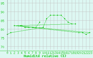 Courbe de l'humidit relative pour Linden