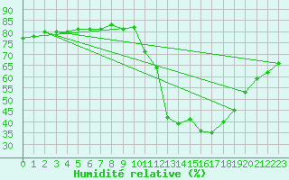 Courbe de l'humidit relative pour Zamora