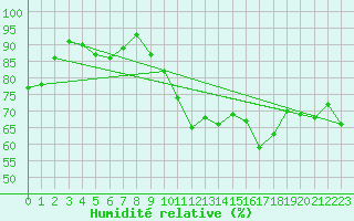 Courbe de l'humidit relative pour Le Havre - Octeville (76)