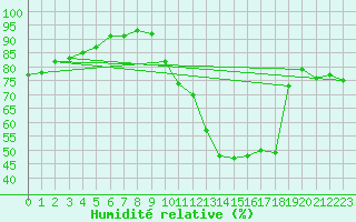 Courbe de l'humidit relative pour Villarzel (Sw)
