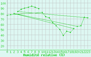 Courbe de l'humidit relative pour Villarzel (Sw)