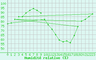 Courbe de l'humidit relative pour Sain-Bel (69)