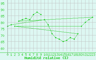 Courbe de l'humidit relative pour Le Bourget (93)