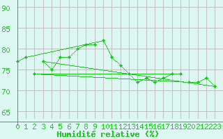 Courbe de l'humidit relative pour Cap Gris-Nez (62)