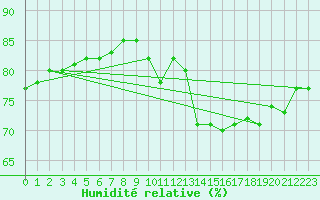 Courbe de l'humidit relative pour Trappes (78)