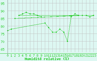 Courbe de l'humidit relative pour Paris Saint-Germain-des-Prs (75)