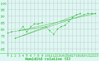 Courbe de l'humidit relative pour Inari Saariselka