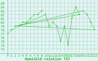 Courbe de l'humidit relative pour Brignogan (29)