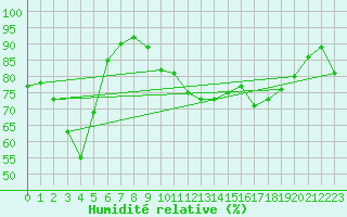 Courbe de l'humidit relative pour Soria (Esp)