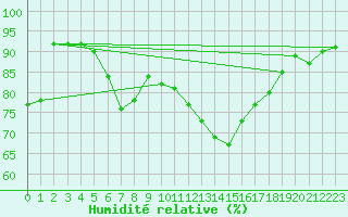 Courbe de l'humidit relative pour Zlatibor