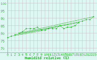 Courbe de l'humidit relative pour la bouée 6100002