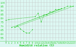 Courbe de l'humidit relative pour Leipzig