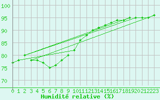 Courbe de l'humidit relative pour Le Talut - Belle-Ile (56)