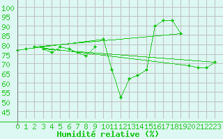 Courbe de l'humidit relative pour Perpignan Moulin  Vent (66)