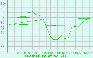 Courbe de l'humidit relative pour Orschwiller (67)