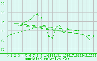 Courbe de l'humidit relative pour Berzme (07)