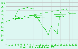 Courbe de l'humidit relative pour Chailles (41)