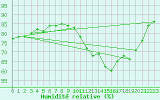 Courbe de l'humidit relative pour Dieppe (76)