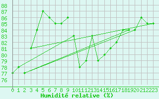 Courbe de l'humidit relative pour Oulu Vihreasaari