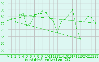 Courbe de l'humidit relative pour Tynset Ii