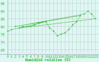 Courbe de l'humidit relative pour Tours (37)