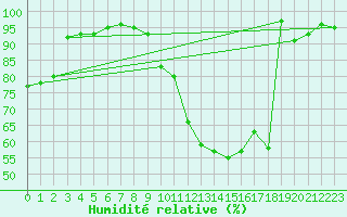 Courbe de l'humidit relative pour Freudenstadt