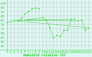 Courbe de l'humidit relative pour Rottweil