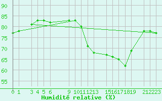 Courbe de l'humidit relative pour Sint Katelijne-waver (Be)