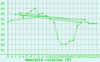 Courbe de l'humidit relative pour Vernouillet (78)