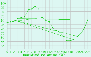 Courbe de l'humidit relative pour Lhospitalet (46)